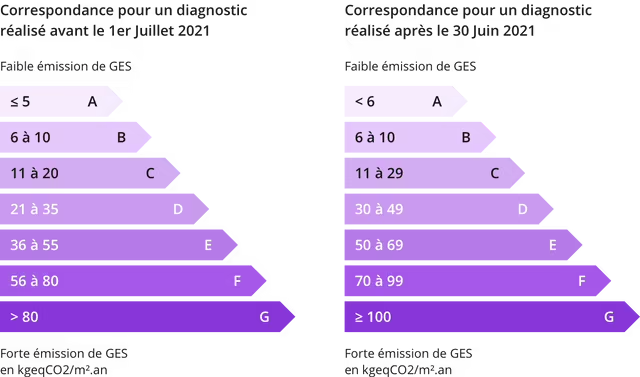 Nouvelle étiquette GES